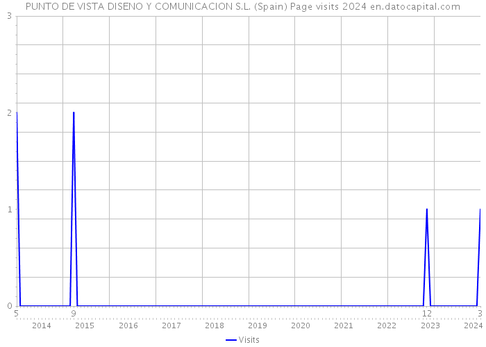 PUNTO DE VISTA DISENO Y COMUNICACION S.L. (Spain) Page visits 2024 