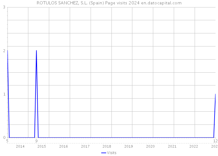 ROTULOS SANCHEZ, S.L. (Spain) Page visits 2024 