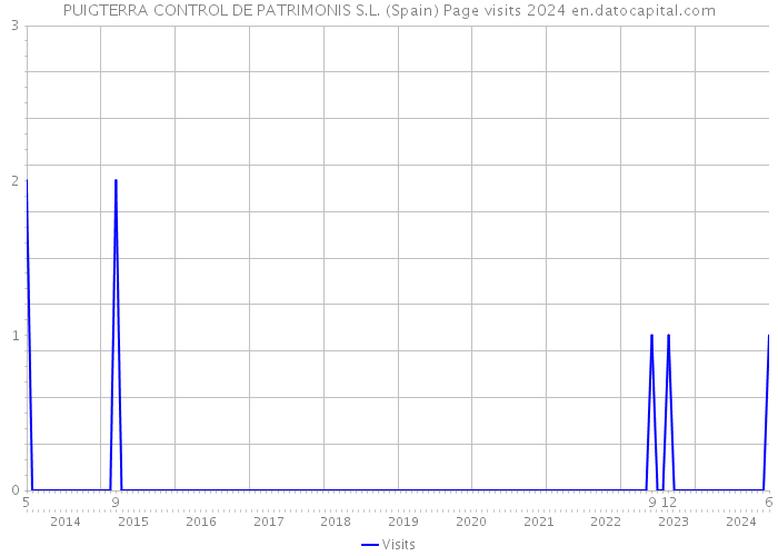 PUIGTERRA CONTROL DE PATRIMONIS S.L. (Spain) Page visits 2024 