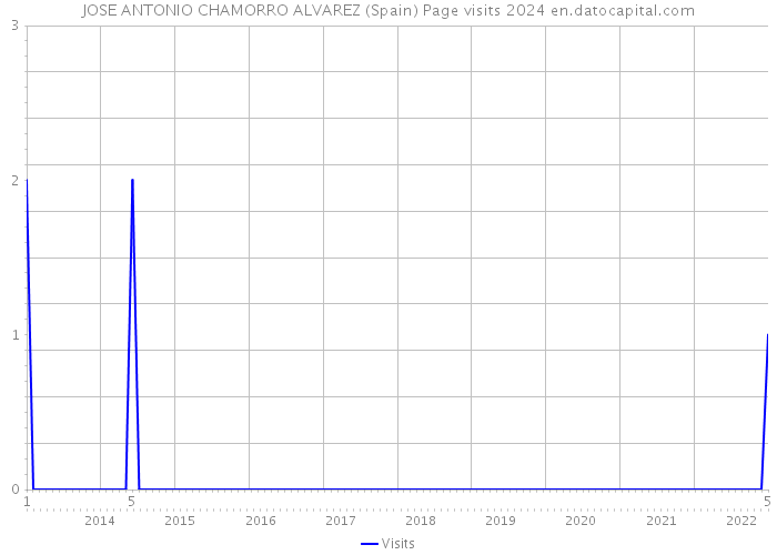 JOSE ANTONIO CHAMORRO ALVAREZ (Spain) Page visits 2024 