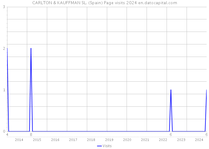 CARLTON & KAUFFMAN SL. (Spain) Page visits 2024 