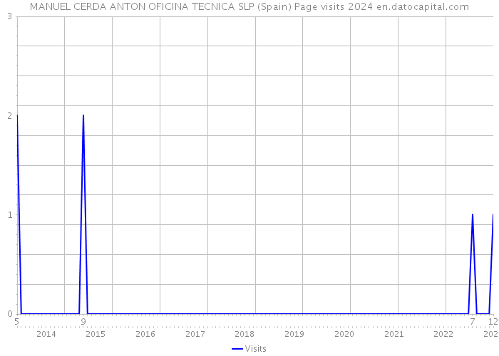 MANUEL CERDA ANTON OFICINA TECNICA SLP (Spain) Page visits 2024 