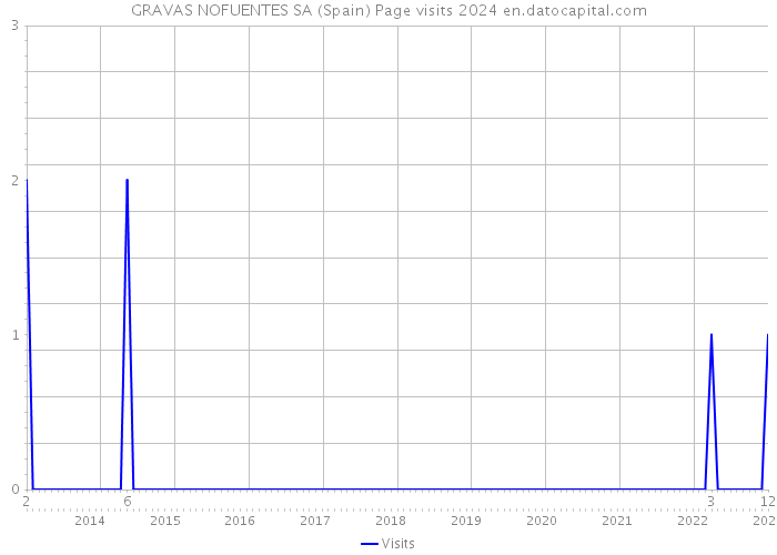 GRAVAS NOFUENTES SA (Spain) Page visits 2024 