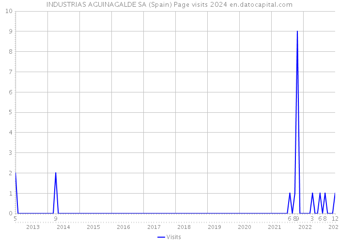 INDUSTRIAS AGUINAGALDE SA (Spain) Page visits 2024 