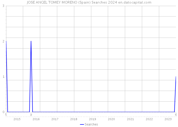 JOSE ANGEL TOMEY MORENO (Spain) Searches 2024 