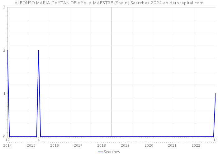 ALFONSO MARIA GAYTAN DE AYALA MAESTRE (Spain) Searches 2024 