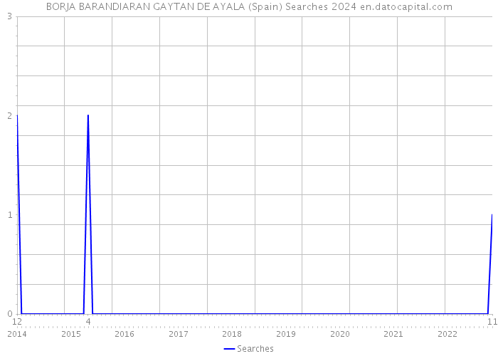 BORJA BARANDIARAN GAYTAN DE AYALA (Spain) Searches 2024 