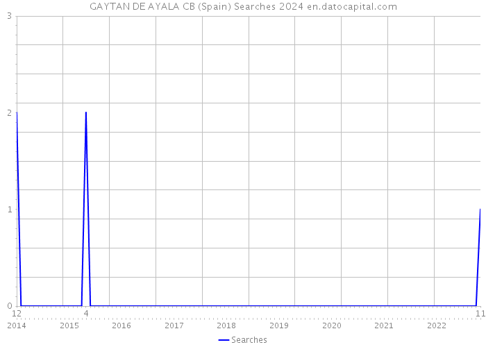 GAYTAN DE AYALA CB (Spain) Searches 2024 