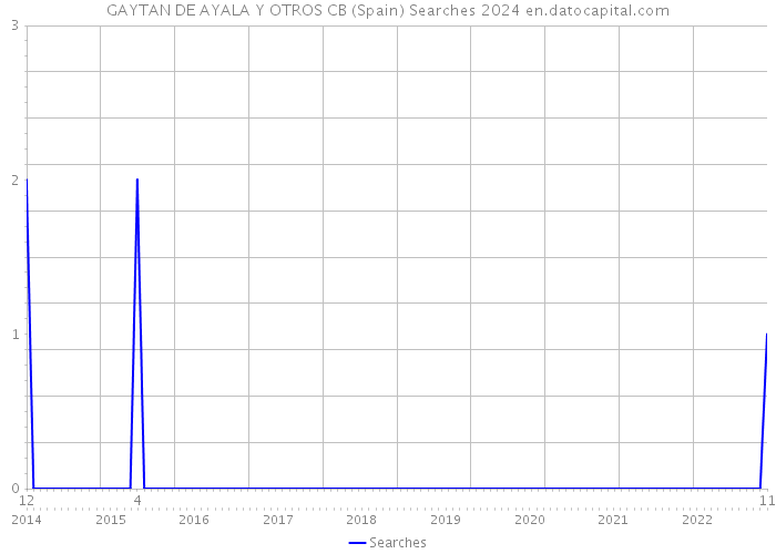GAYTAN DE AYALA Y OTROS CB (Spain) Searches 2024 