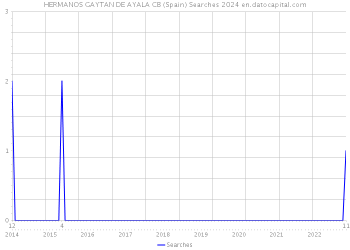 HERMANOS GAYTAN DE AYALA CB (Spain) Searches 2024 