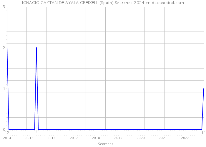 IGNACIO GAYTAN DE AYALA CREIXELL (Spain) Searches 2024 