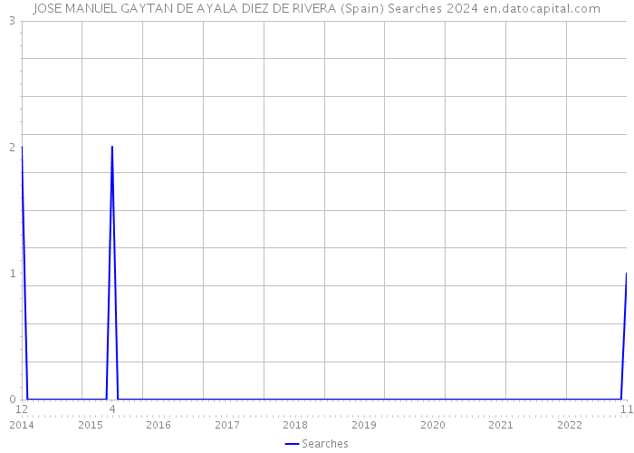 JOSE MANUEL GAYTAN DE AYALA DIEZ DE RIVERA (Spain) Searches 2024 