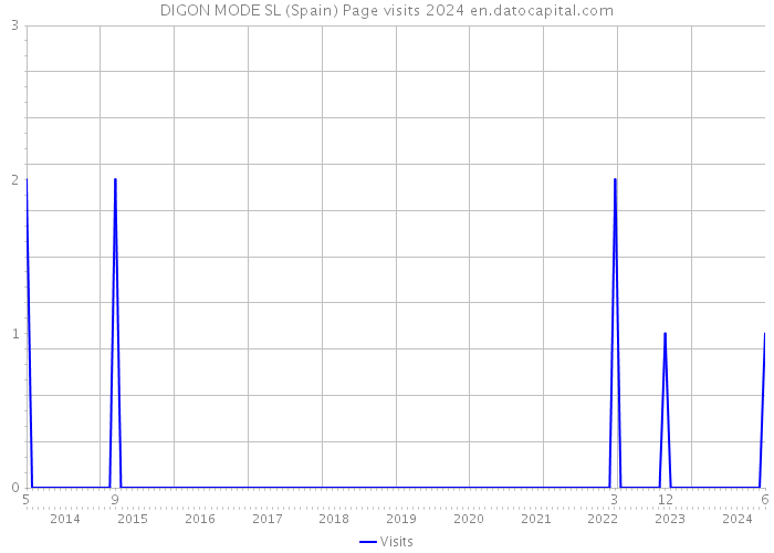 DIGON MODE SL (Spain) Page visits 2024 