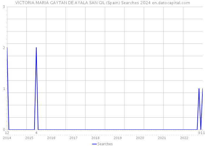 VICTORIA MARIA GAYTAN DE AYALA SAN GIL (Spain) Searches 2024 