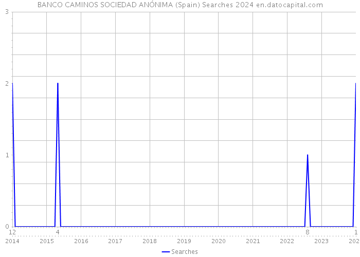 BANCO CAMINOS SOCIEDAD ANÓNIMA (Spain) Searches 2024 