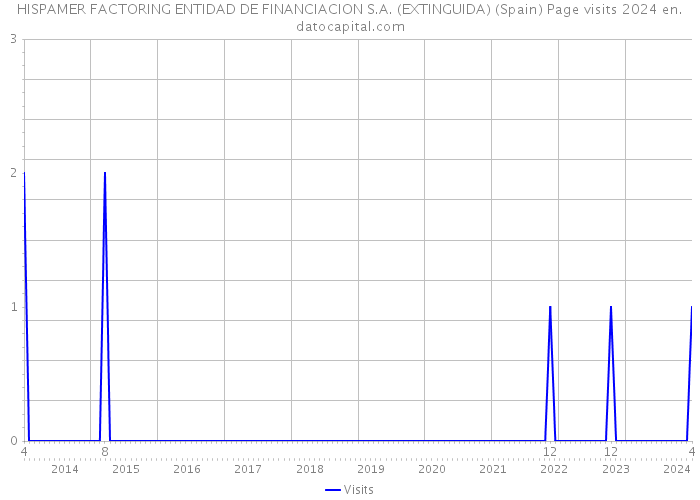 HISPAMER FACTORING ENTIDAD DE FINANCIACION S.A. (EXTINGUIDA) (Spain) Page visits 2024 