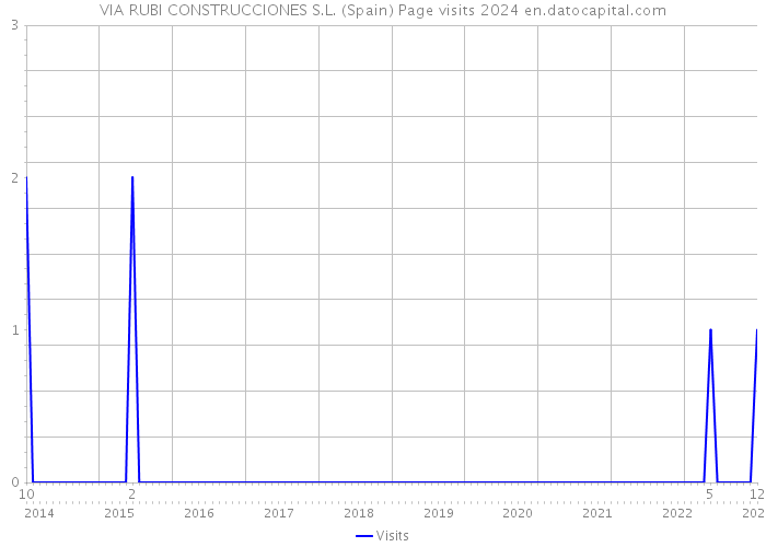 VIA RUBI CONSTRUCCIONES S.L. (Spain) Page visits 2024 