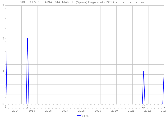 GRUPO EMPRESARIAL VIALMAR SL. (Spain) Page visits 2024 
