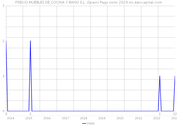 FREIXO MUEBLES DE COCINA Y BANO S.L. (Spain) Page visits 2024 