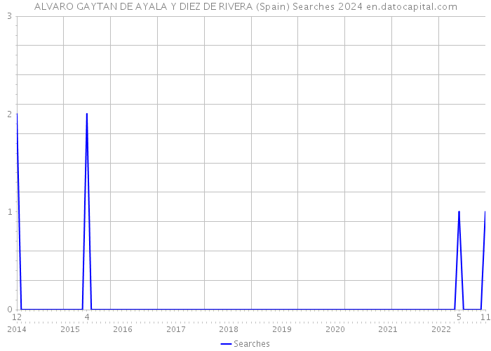 ALVARO GAYTAN DE AYALA Y DIEZ DE RIVERA (Spain) Searches 2024 