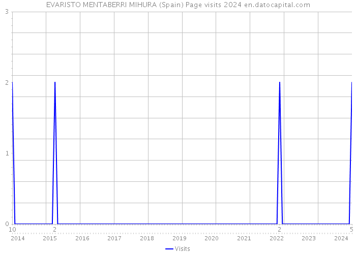 EVARISTO MENTABERRI MIHURA (Spain) Page visits 2024 