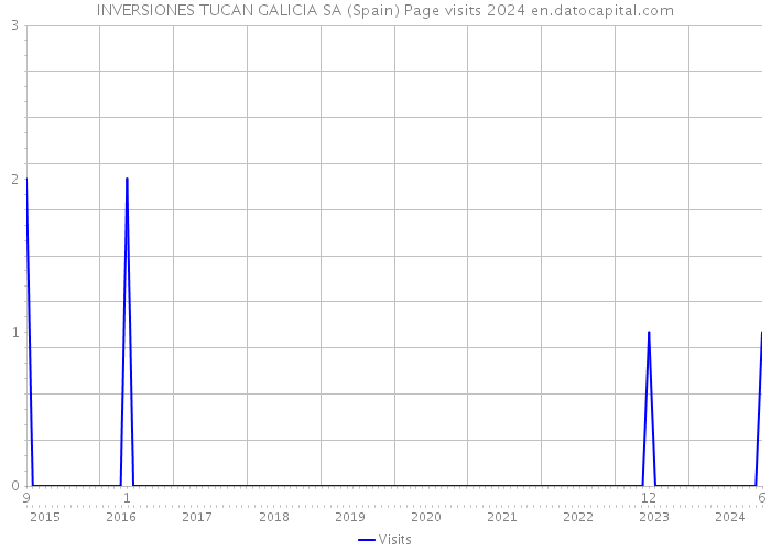 INVERSIONES TUCAN GALICIA SA (Spain) Page visits 2024 