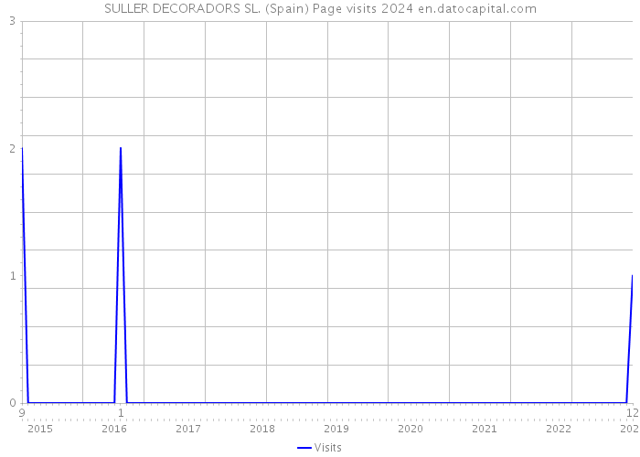 SULLER DECORADORS SL. (Spain) Page visits 2024 