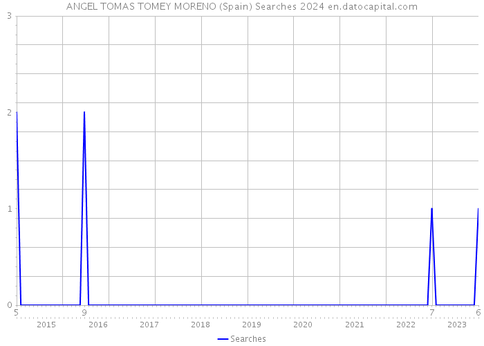 ANGEL TOMAS TOMEY MORENO (Spain) Searches 2024 