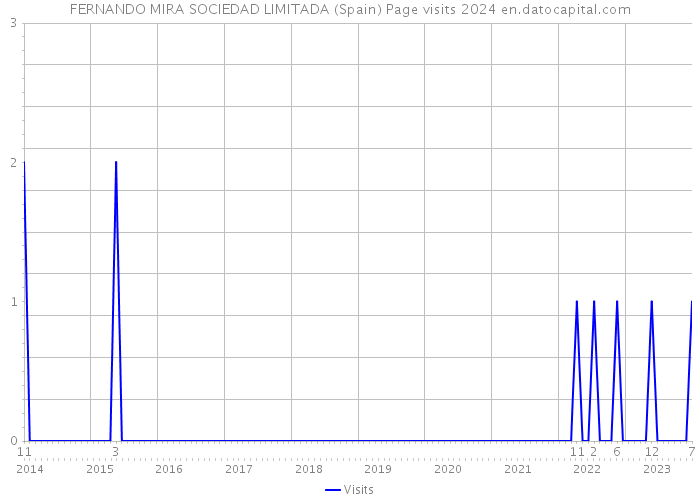FERNANDO MIRA SOCIEDAD LIMITADA (Spain) Page visits 2024 