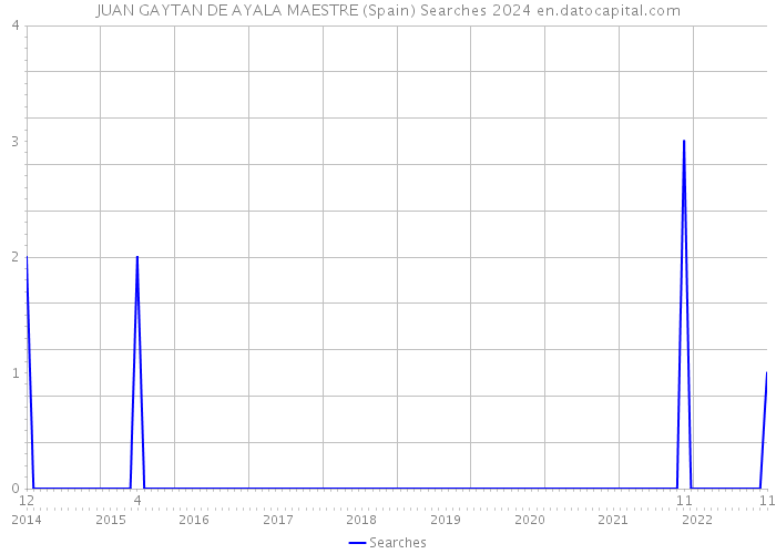 JUAN GAYTAN DE AYALA MAESTRE (Spain) Searches 2024 
