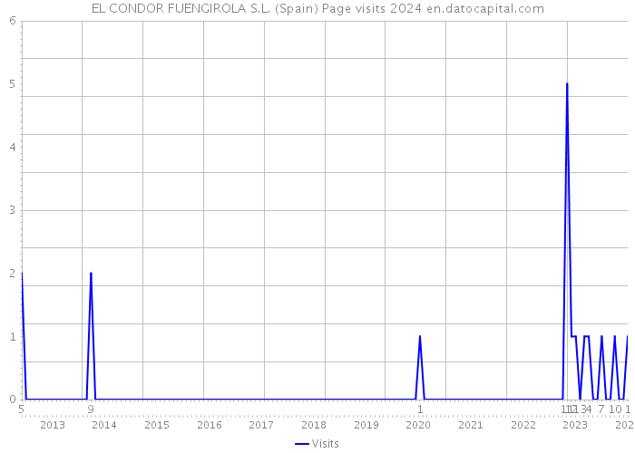 EL CONDOR FUENGIROLA S.L. (Spain) Page visits 2024 