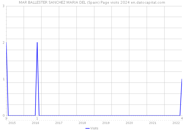 MAR BALLESTER SANCHEZ MARIA DEL (Spain) Page visits 2024 