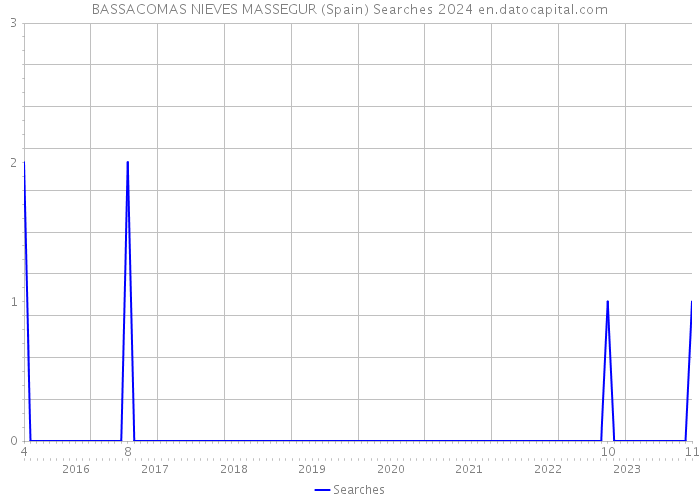 BASSACOMAS NIEVES MASSEGUR (Spain) Searches 2024 