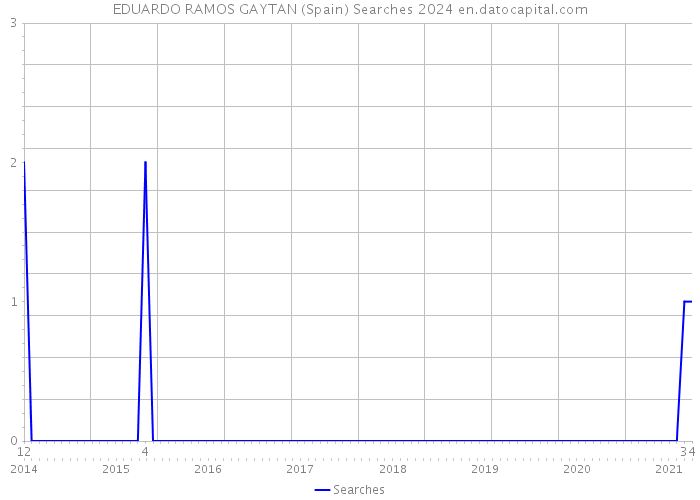 EDUARDO RAMOS GAYTAN (Spain) Searches 2024 