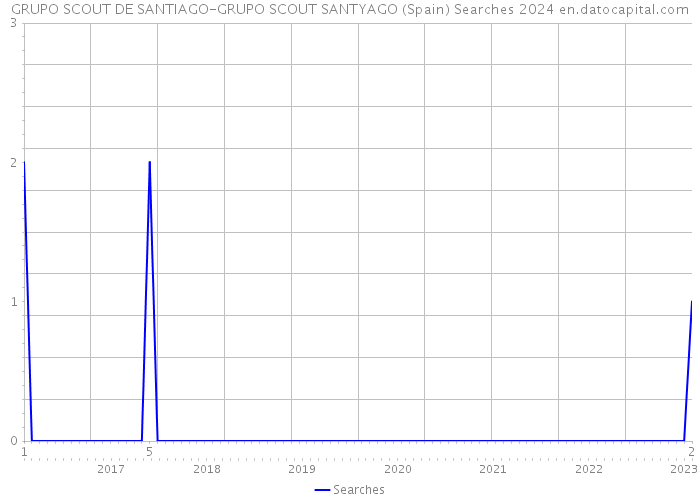 GRUPO SCOUT DE SANTIAGO-GRUPO SCOUT SANTYAGO (Spain) Searches 2024 