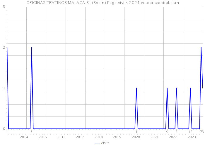 OFICINAS TEATINOS MALAGA SL (Spain) Page visits 2024 