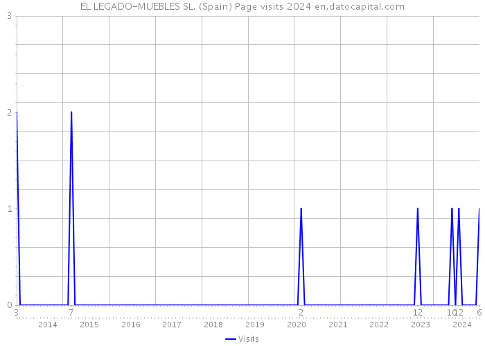 EL LEGADO-MUEBLES SL. (Spain) Page visits 2024 
