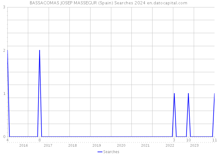 BASSACOMAS JOSEP MASSEGUR (Spain) Searches 2024 