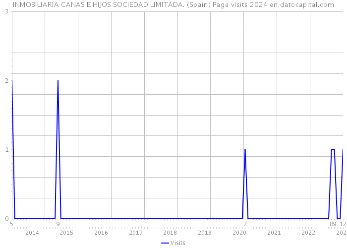 INMOBILIARIA CANAS E HIJOS SOCIEDAD LIMITADA. (Spain) Page visits 2024 