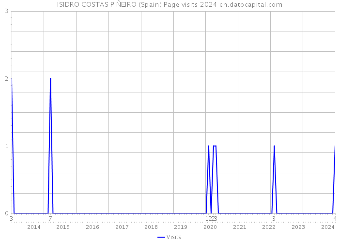 ISIDRO COSTAS PIÑEIRO (Spain) Page visits 2024 