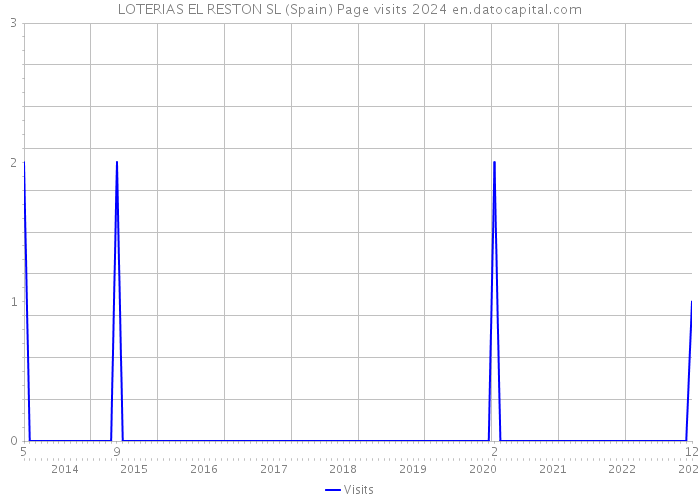 LOTERIAS EL RESTON SL (Spain) Page visits 2024 