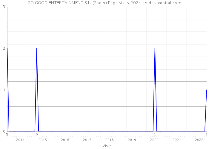 SO GOOD ENTERTAINMENT S.L. (Spain) Page visits 2024 