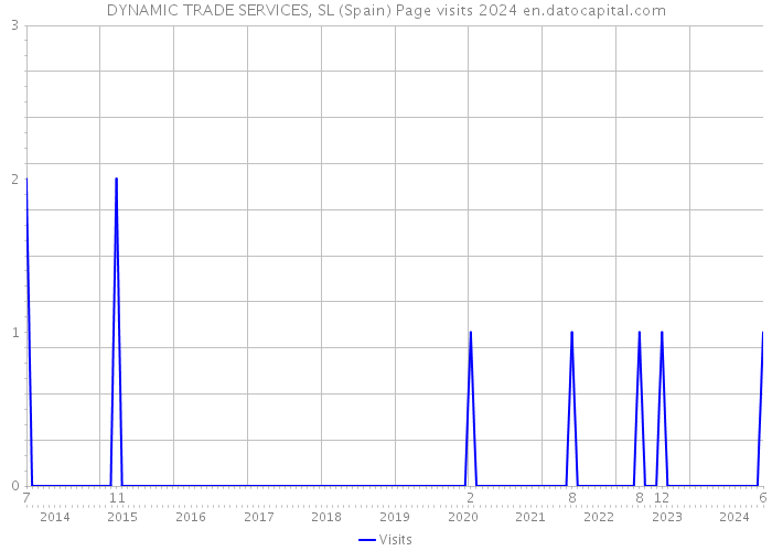 DYNAMIC TRADE SERVICES, SL (Spain) Page visits 2024 