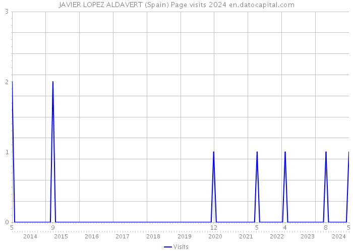 JAVIER LOPEZ ALDAVERT (Spain) Page visits 2024 