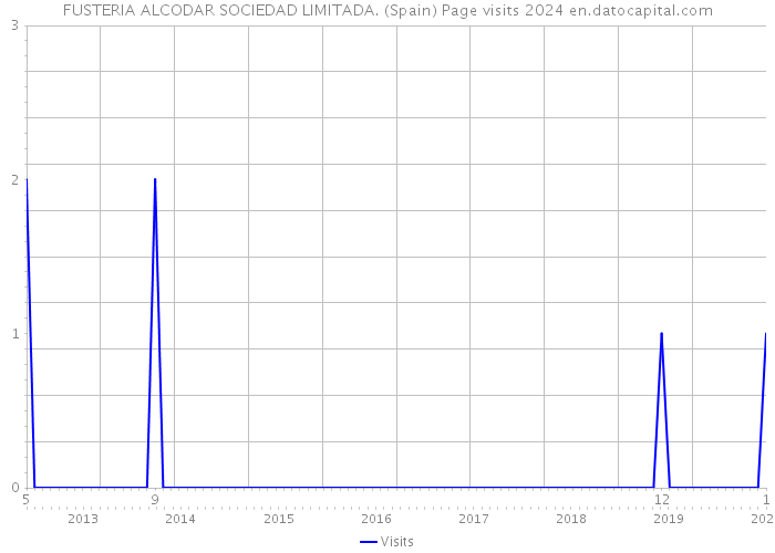 FUSTERIA ALCODAR SOCIEDAD LIMITADA. (Spain) Page visits 2024 