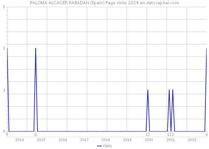 PALOMA ALCACER RABADAN (Spain) Page visits 2024 