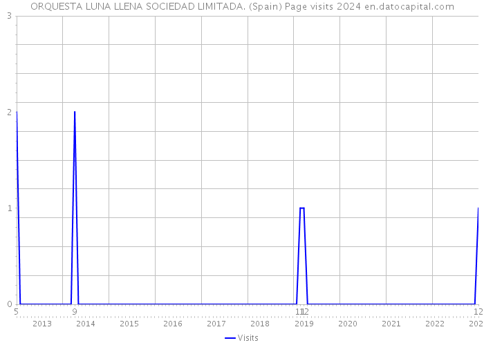 ORQUESTA LUNA LLENA SOCIEDAD LIMITADA. (Spain) Page visits 2024 