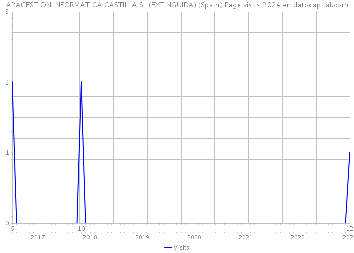 ARAGESTION INFORMATICA CASTILLA SL (EXTINGUIDA) (Spain) Page visits 2024 