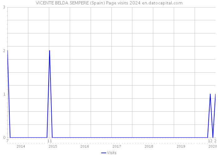 VICENTE BELDA SEMPERE (Spain) Page visits 2024 