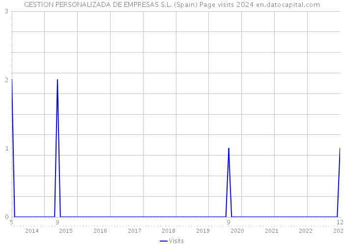 GESTION PERSONALIZADA DE EMPRESAS S.L. (Spain) Page visits 2024 
